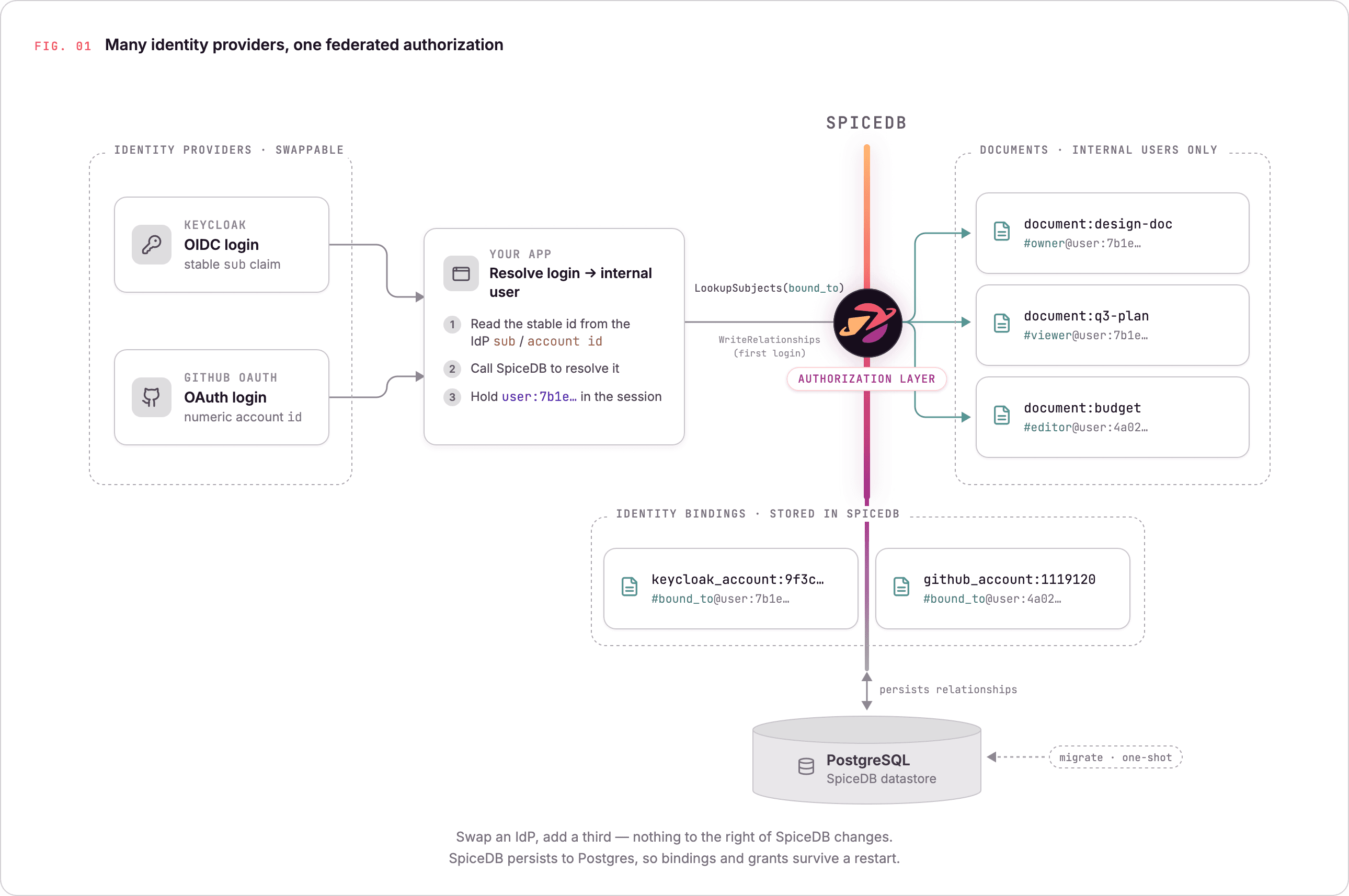 Many identity providers, one federated authorization: the app resolves each login from a swappable IdP to an internal user via a bound_to lookup in SpiceDB, which stores the identity bindings and governs document access for internal users only, persisting both to PostgreSQL so they survive a restart